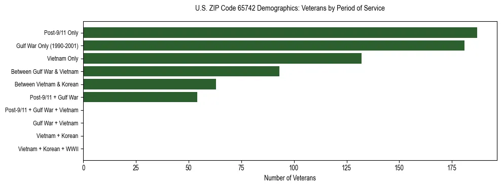 Horizontal bar chart showing veteran distribution by period of military service in US ZIP Code 65742, based on 2023 ACS data.