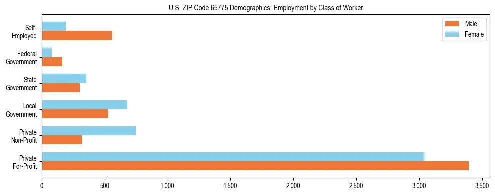 Horizontal bar chart showing employment distribution by class of worker and gender in US ZIP Code 65775, based on 2023 ACS data.