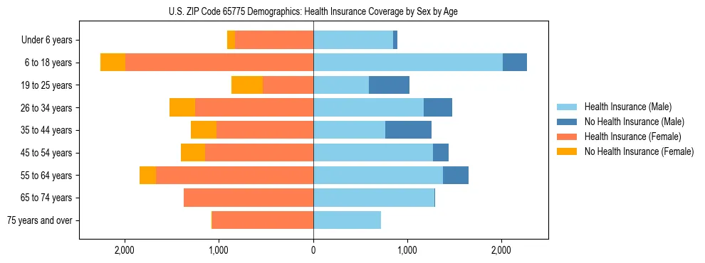 Pyramid chart showing health insurance coverage by age and sex in US ZIP Code 65775.