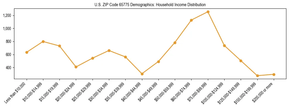 Horizontal bar chart showing household income distribution in US ZIP Code 65775.