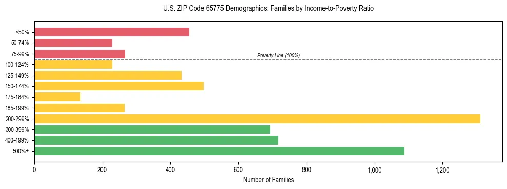 Horizontal bar chart showing family distribution by income-to-poverty ratio in US ZIP Code 65775, based on 2023 ACS data.