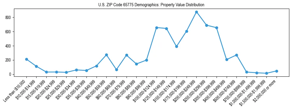 Line chart showing the distribution of property values for owner-occupied housing units in US ZIP Code 65775.