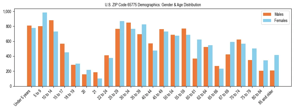 Bar chart showing the population distribution of US ZIP Code 65775 by age group and gender, based on 2023 ACS data.