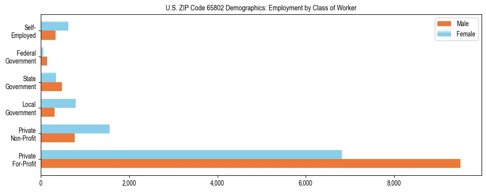 Horizontal bar chart showing employment distribution by class of worker and gender in US ZIP Code 65802, based on 2023 ACS data.