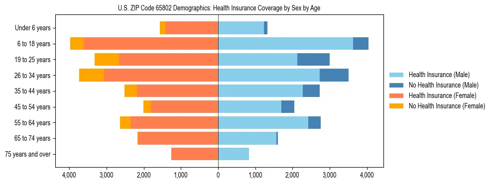 Pyramid chart showing health insurance coverage by age and sex in US ZIP Code 65802.