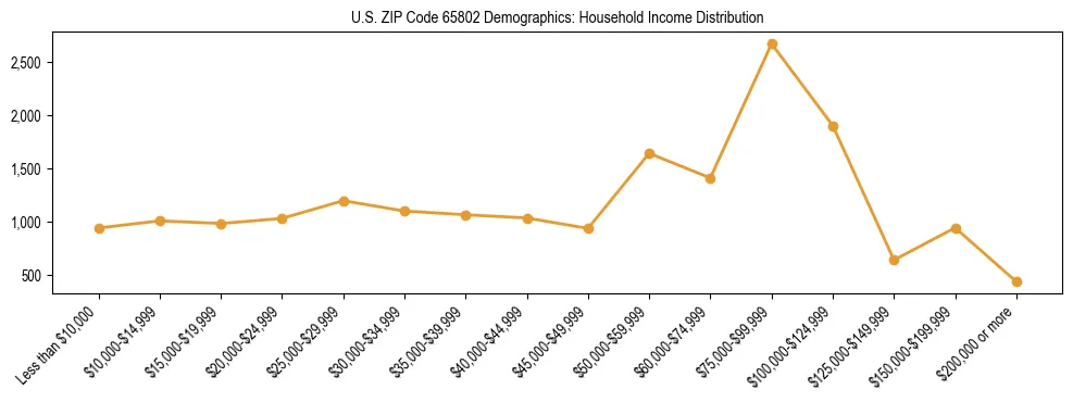 Horizontal bar chart showing household income distribution in US ZIP Code 65802.