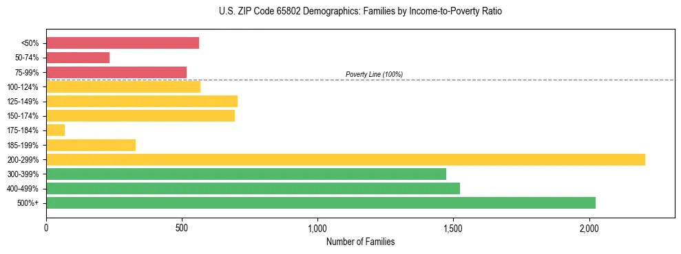 Horizontal bar chart showing family distribution by income-to-poverty ratio in US ZIP Code 65802, based on 2023 ACS data.