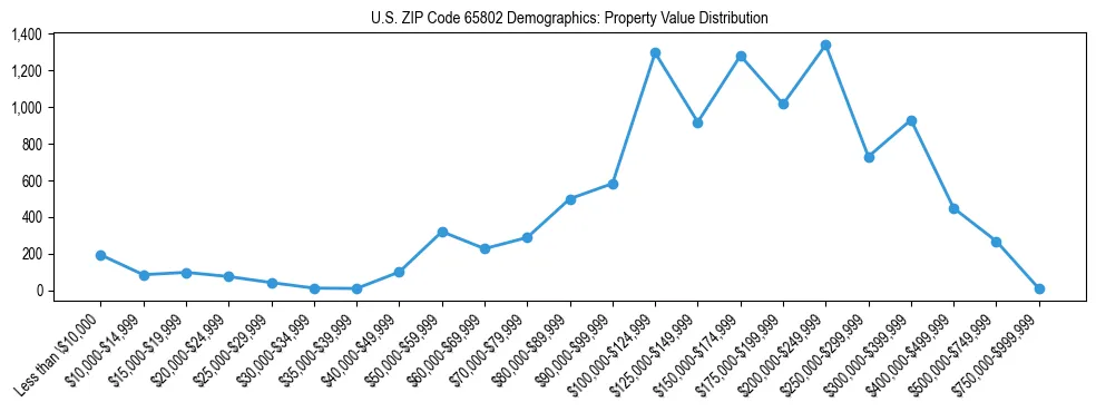 Line chart showing the distribution of property values for owner-occupied housing units in US ZIP Code 65802.