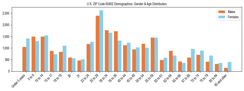 Bar chart showing the population distribution of US ZIP Code 65802 by age group and gender, based on 2023 ACS data.
