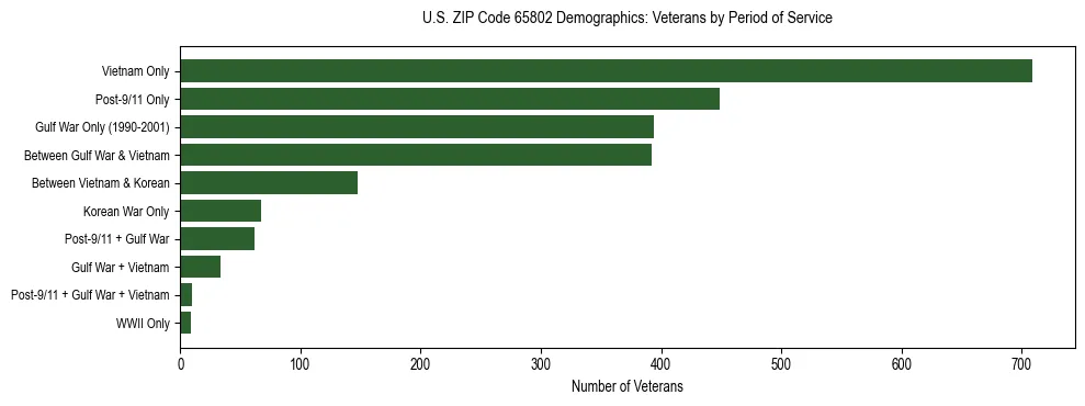 Horizontal bar chart showing veteran distribution by period of military service in US ZIP Code 65802, based on 2023 ACS data.