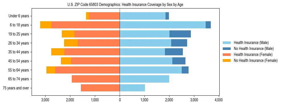 Pyramid chart showing health insurance coverage by age and sex in US ZIP Code 65803.