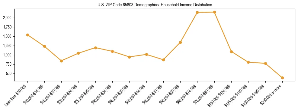 Horizontal bar chart showing household income distribution in US ZIP Code 65803.