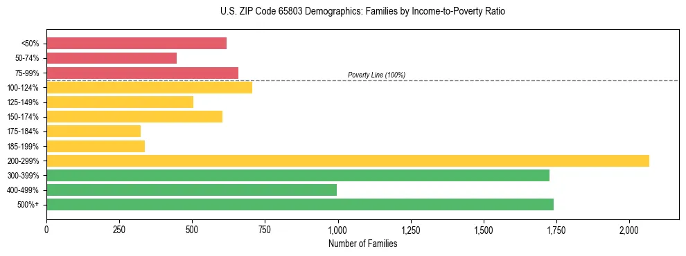 Horizontal bar chart showing family distribution by income-to-poverty ratio in US ZIP Code 65803, based on 2023 ACS data.