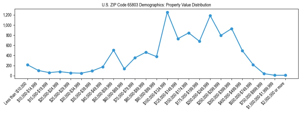 Line chart showing the distribution of property values for owner-occupied housing units in US ZIP Code 65803.