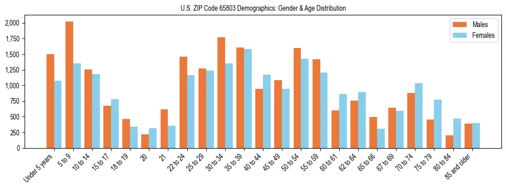 Bar chart showing the population distribution of US ZIP Code 65803 by age group and gender, based on 2023 ACS data.