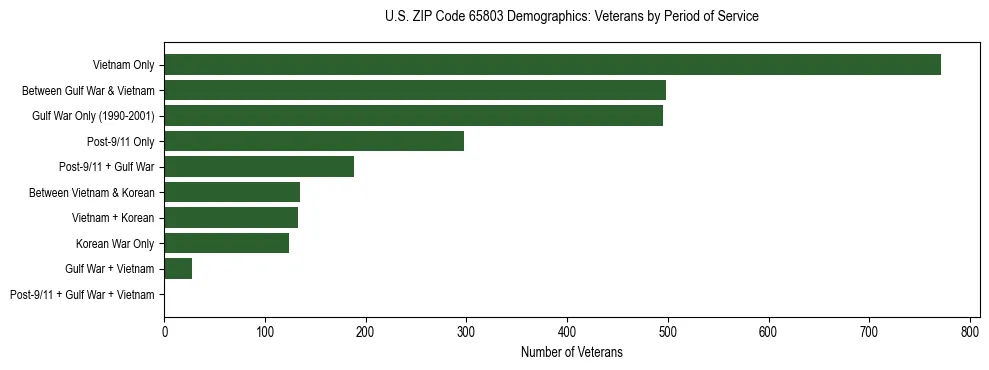 Horizontal bar chart showing veteran distribution by period of military service in US ZIP Code 65803, based on 2023 ACS data.