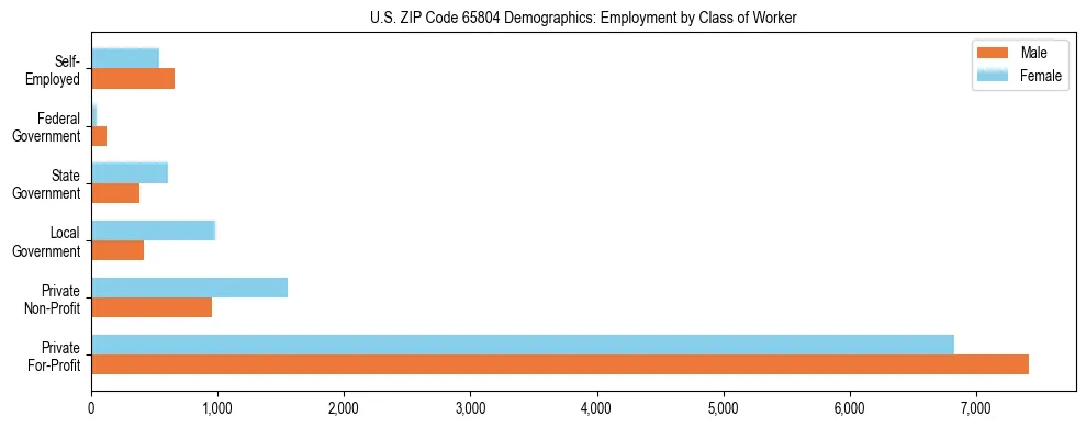 Horizontal bar chart showing employment distribution by class of worker and gender in US ZIP Code 65804, based on 2023 ACS data.