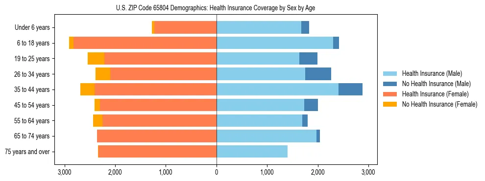 Pyramid chart showing health insurance coverage by age and sex in US ZIP Code 65804.