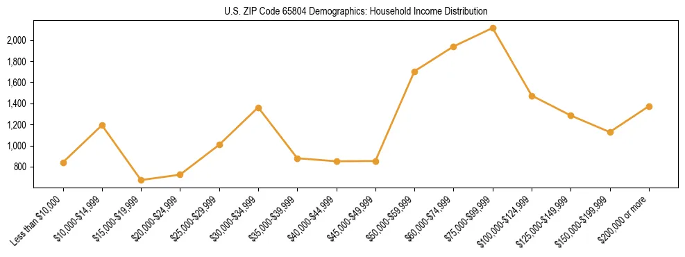 Horizontal bar chart showing household income distribution in US ZIP Code 65804.