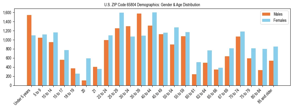 Bar chart showing the population distribution of US ZIP Code 65804 by age group and gender, based on 2023 ACS data.