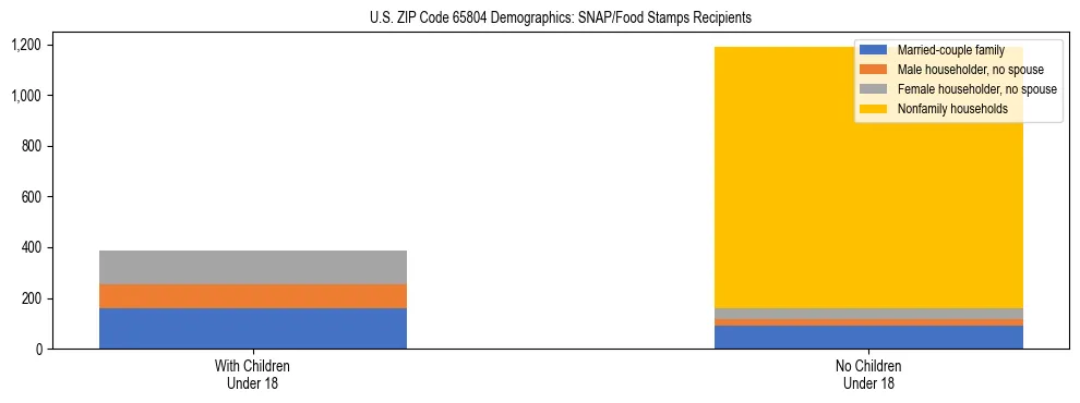 Stacked bar chart showing SNAP/Food Stamps recipient household composition by presence of children under 18 in US ZIP Code 65804, based on 2023 ACS data.