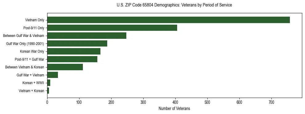 Horizontal bar chart showing veteran distribution by period of military service in US ZIP Code 65804, based on 2023 ACS data.