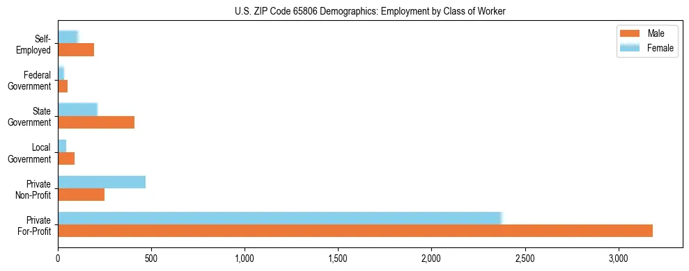 Horizontal bar chart showing employment distribution by class of worker and gender in US ZIP Code 65806, based on 2023 ACS data.