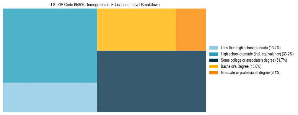 Treemap chart illustrating the educational attainment breakdown for population 25 years and over in US ZIP Code 65806.