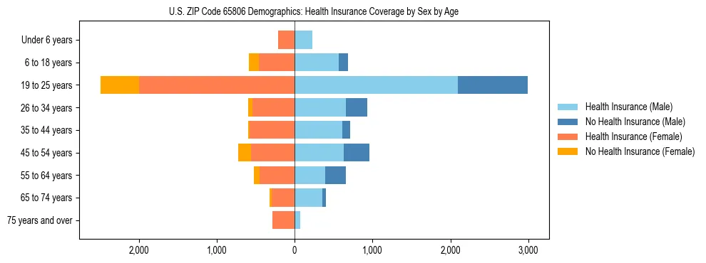 Pyramid chart showing health insurance coverage by age and sex in US ZIP Code 65806.