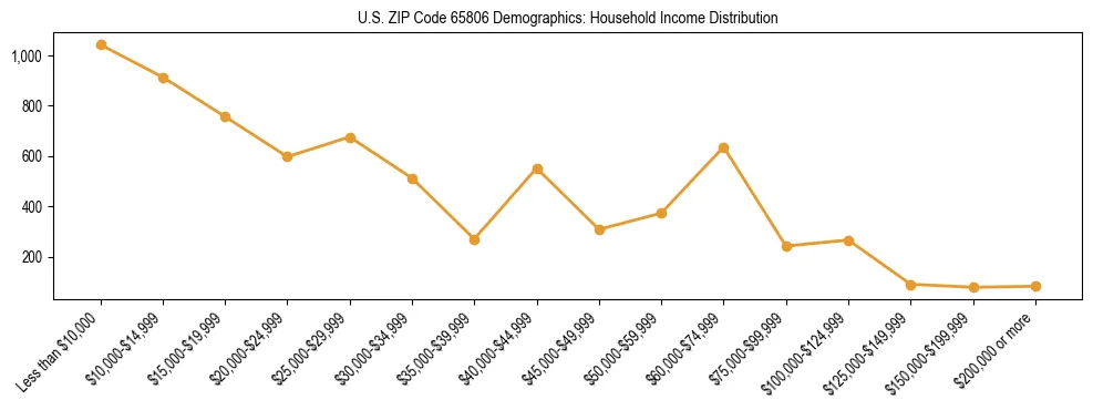 Horizontal bar chart showing household income distribution in US ZIP Code 65806.