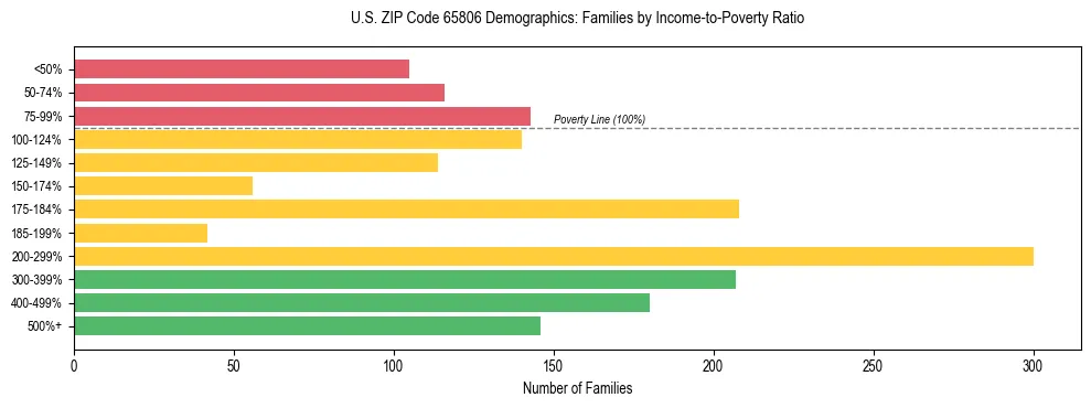 Horizontal bar chart showing family distribution by income-to-poverty ratio in US ZIP Code 65806, based on 2023 ACS data.