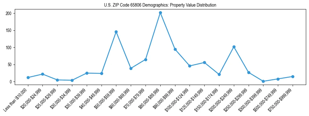 Line chart showing the distribution of property values for owner-occupied housing units in US ZIP Code 65806.