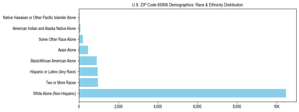 Race and Ethnicity Distribution Chart for US ZIP Code 65806