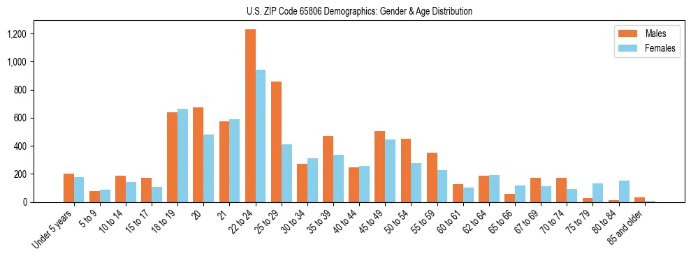Bar chart showing the population distribution of US ZIP Code 65806 by age group and gender, based on 2023 ACS data.