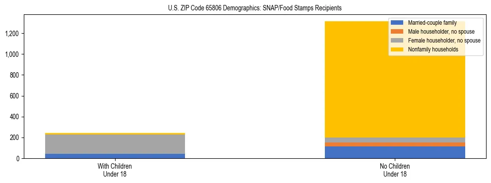 Stacked bar chart showing SNAP/Food Stamps recipient household composition by presence of children under 18 in US ZIP Code 65806, based on 2023 ACS data.