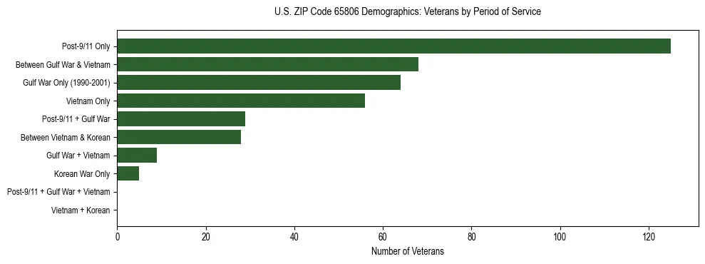 Horizontal bar chart showing veteran distribution by period of military service in US ZIP Code 65806, based on 2023 ACS data.