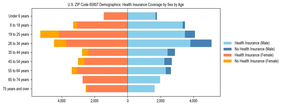 Pyramid chart showing health insurance coverage by age and sex in US ZIP Code 65807.