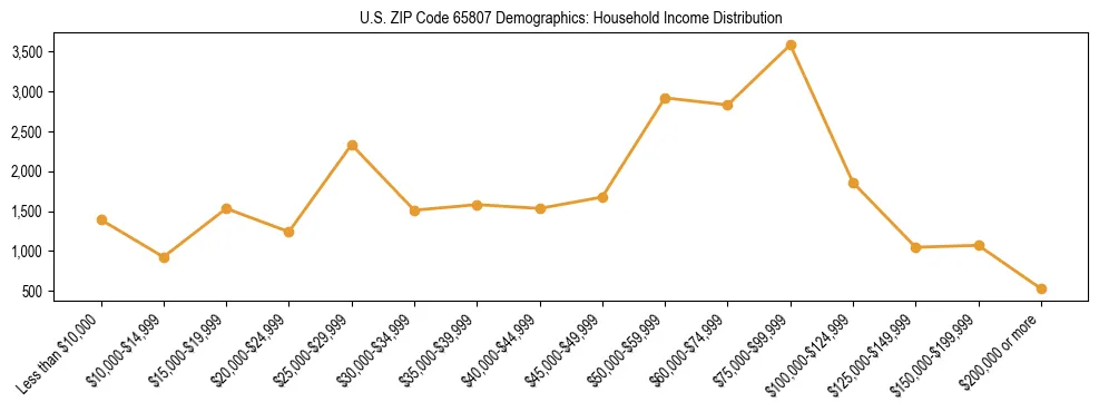 Horizontal bar chart showing household income distribution in US ZIP Code 65807.
