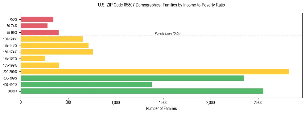 Horizontal bar chart showing family distribution by income-to-poverty ratio in US ZIP Code 65807, based on 2023 ACS data.