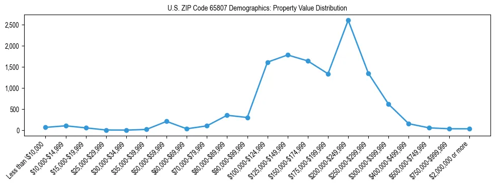 Line chart showing the distribution of property values for owner-occupied housing units in US ZIP Code 65807.