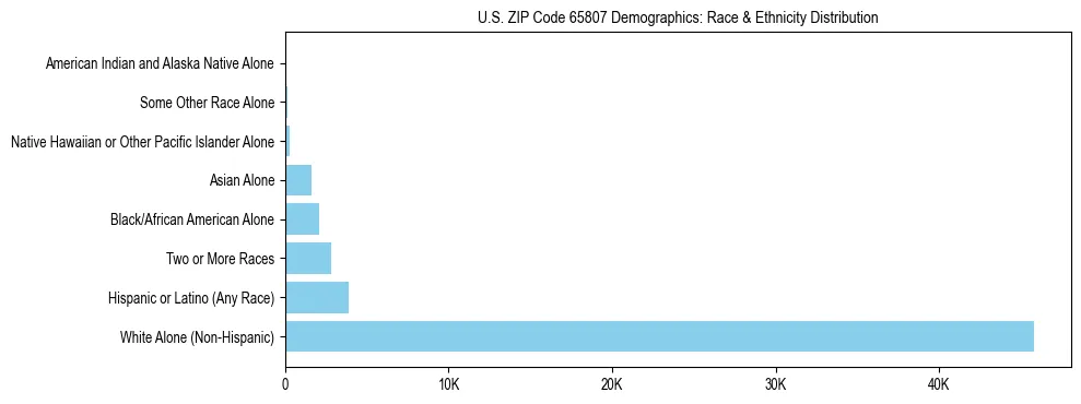 Race and Ethnicity Distribution Chart for US ZIP Code 65807