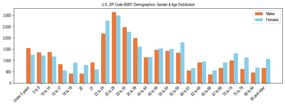 Bar chart showing the population distribution of US ZIP Code 65807 by age group and gender, based on 2023 ACS data.
