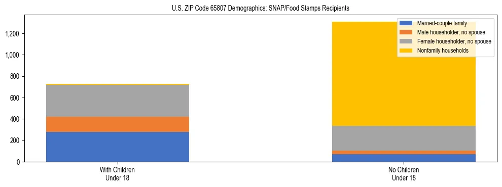Stacked bar chart showing SNAP/Food Stamps recipient household composition by presence of children under 18 in US ZIP Code 65807, based on 2023 ACS data.