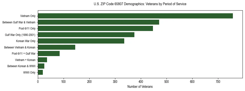 Horizontal bar chart showing veteran distribution by period of military service in US ZIP Code 65807, based on 2023 ACS data.