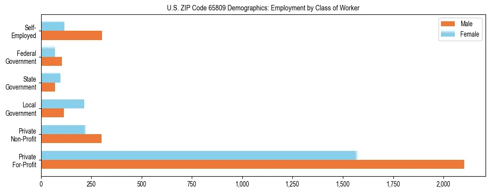 Horizontal bar chart showing employment distribution by class of worker and gender in US ZIP Code 65809, based on 2023 ACS data.