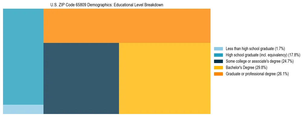 Treemap chart illustrating the educational attainment breakdown for population 25 years and over in US ZIP Code 65809.