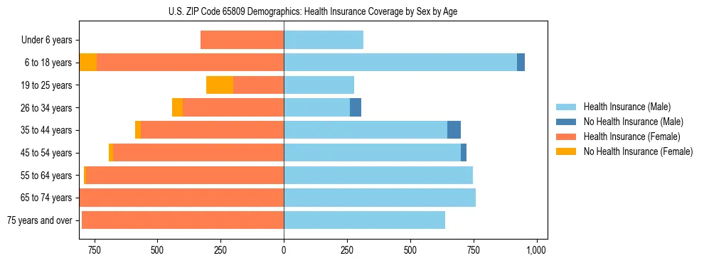 Pyramid chart showing health insurance coverage by age and sex in US ZIP Code 65809.