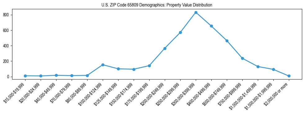 Line chart showing the distribution of property values for owner-occupied housing units in US ZIP Code 65809.