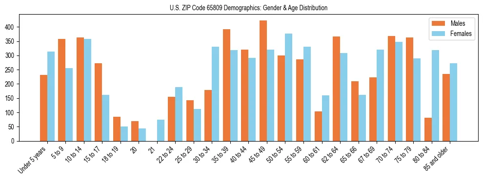 Bar chart showing the population distribution of US ZIP Code 65809 by age group and gender, based on 2023 ACS data.