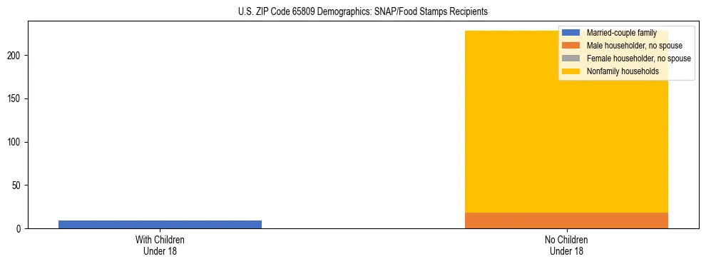 Stacked bar chart showing SNAP/Food Stamps recipient household composition by presence of children under 18 in US ZIP Code 65809, based on 2023 ACS data.